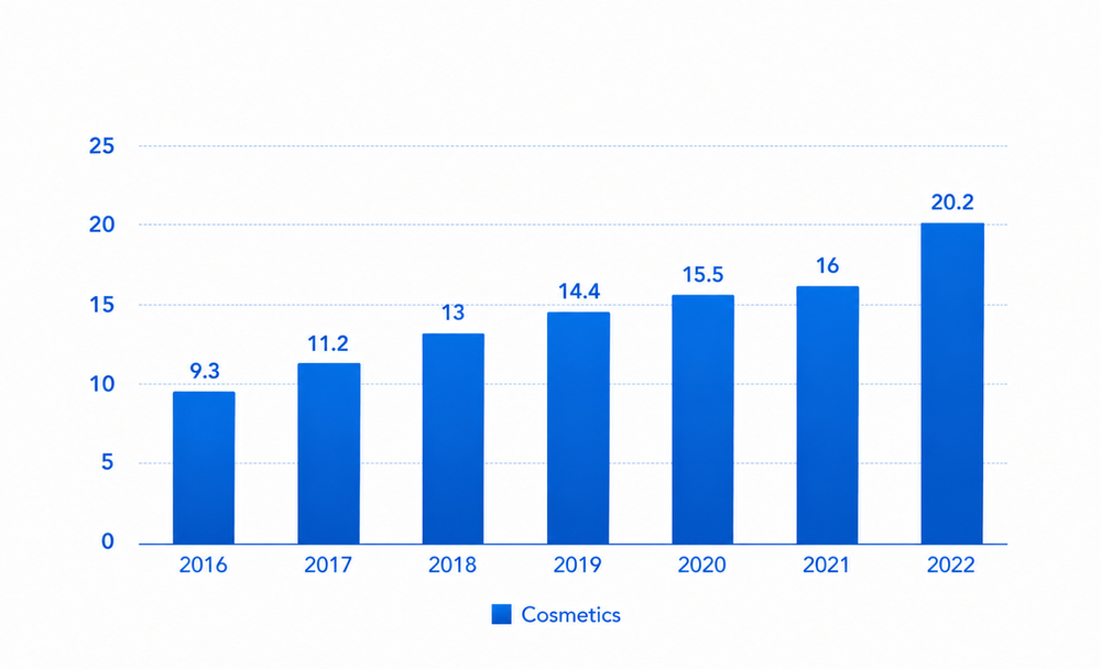 Annual revenue